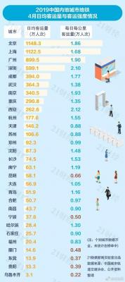 全国城市地铁排名出炉