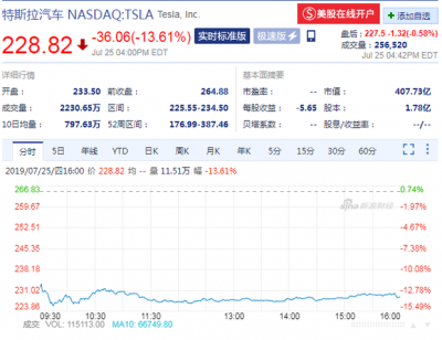 特斯拉暴跌460亿 特斯拉暴跌460亿的原因