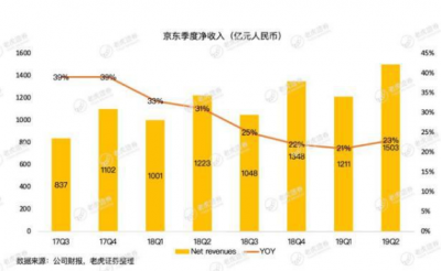 京东交出最亮眼财报 未来盈利能力可期