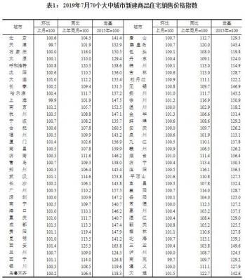 70城最新房价公布！60城环比上涨，平顶山新房环比涨1.6%领跑